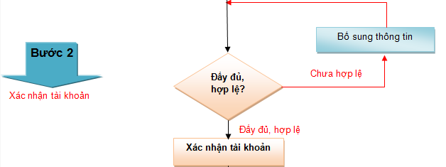 ĐĂNG KÍ KINH DOANH THƯƠNG MẠI ĐIỆN TỬ