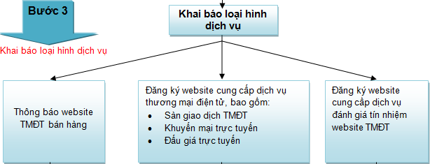 ĐĂNG KÍ KINH DOANH THƯƠNG MẠI ĐIỆN TỬ