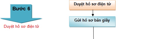 duyệt hồ sơ đăng kí web TMĐT