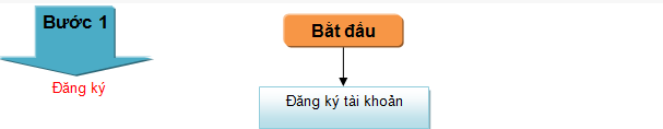 đăng kí kinh doanh TMĐT