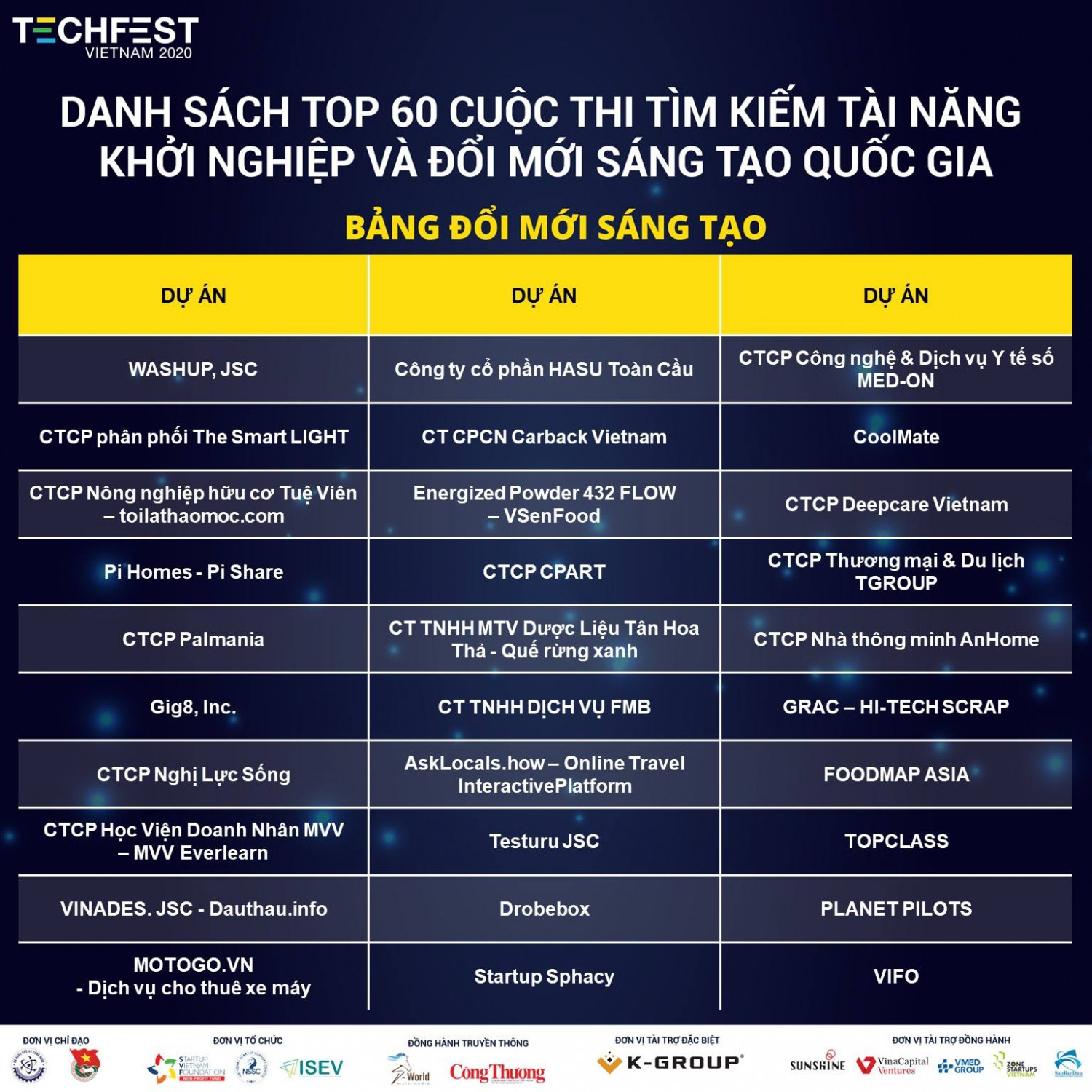 TOP60 Techfest 2020 - Bảng đổi mới sáng tạo