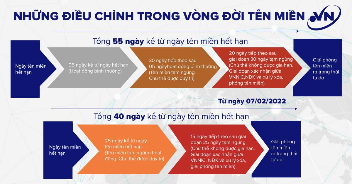 Điều chỉnh vòng đời domain